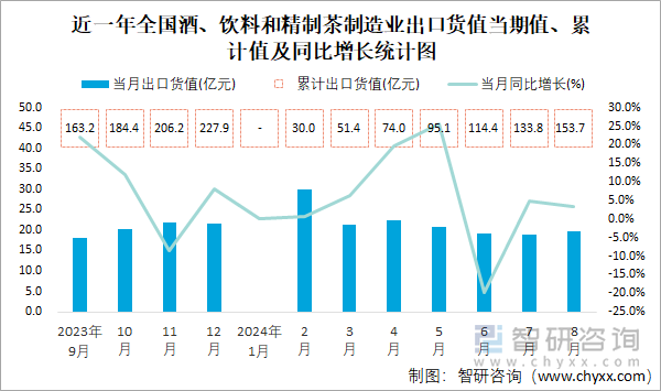 2024年1-8月全国酒饮料及精制茶制造业出口数据解读 持续增长势头强劲